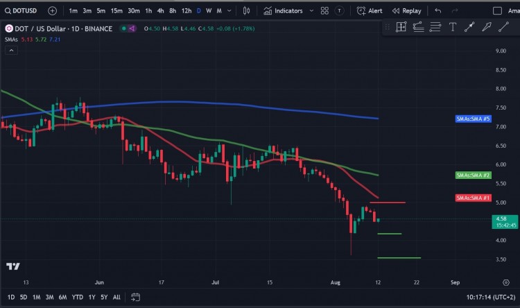 上周的挣扎导致POLKADOTDOT在8月5日跌至多年支撑位360美元跌破