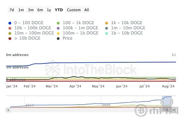 DOGE鲸鱼活动激增价格有望大幅上涨