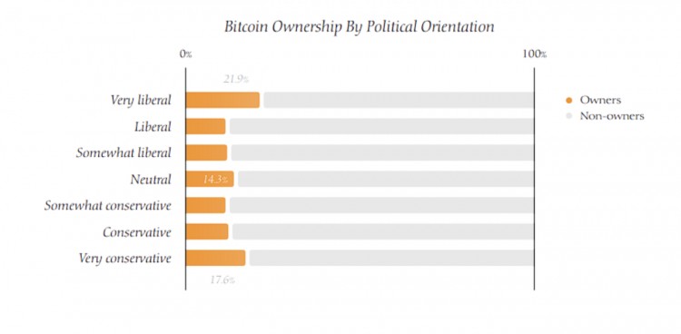 一文读懂美国比特币持有者画像人口政治与道德的深度剖析